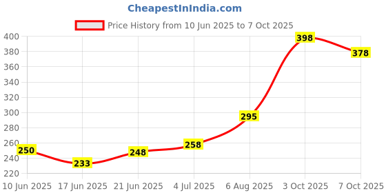 flipkart.com ansoz Interactive Telugu Vowels Alphabet Wooden Puzzle Board ansoz Price History Graph from 10 Jun 2025 to 7 Oct 2025