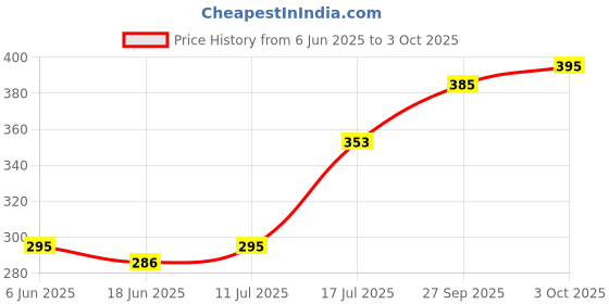 flipkart.com ansoz Introductory Kannada Vowels Interactive Kit for Toddlers ansoz Price History Graph from 6 Jun 2025 to 3 Oct 2025
