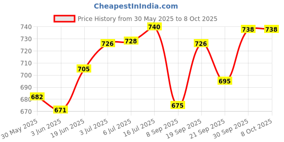 flipkart.com ansoz Kannada Alphabet Wooden Puzzle Board Combo (Vowels + Consonants) ansoz Price History Graph from 30 May 2025 to 8 Oct 2025