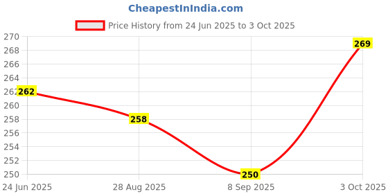 flipkart.com ansoz learning toy ansoz Price History Graph from 24 Jun 2025 to 3 Oct 2025