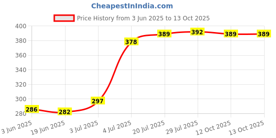 flipkart.com ansoz Marathi Alphabets Wooden Puzzle Board ansoz Price History Graph from 3 Jun 2025 to 12 Oct 2025