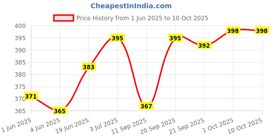 flipkart.com ansoz Tamil Alphabets Wooden Puzzle Board ansoz Price History Graph from 1 Jun 2025 to 10 Oct 2025