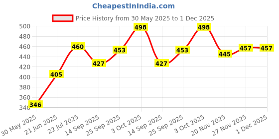 flipkart.com ansoz Urdu Alphabets Wooden Puzzle Board ansoz Price History Graph from 30 May 2025 to 30 Nov 2025