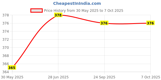 flipkart.com ansoz Wooden Arithmasticks Puzzle Board ansoz Price History Graph from 30 May 2025 to 6 Oct 2025