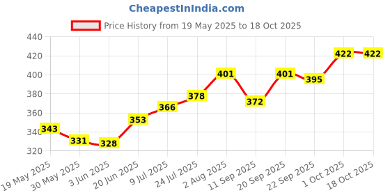 flipkart.com ansoz Wooden Kannada Alphabet Puzzle Board ansoz Price History Graph from 19 May 2025 to 18 Oct 2025