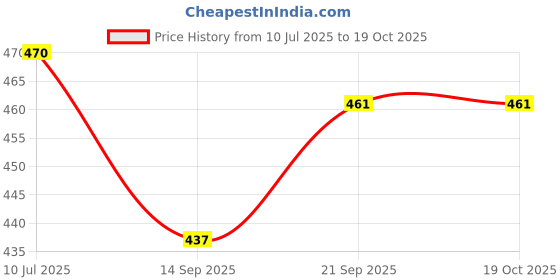 flipkart.com ansoz Wooden Maths Calculation Board ansoz Price History Graph from 10 Jul 2025 to 19 Oct 2025