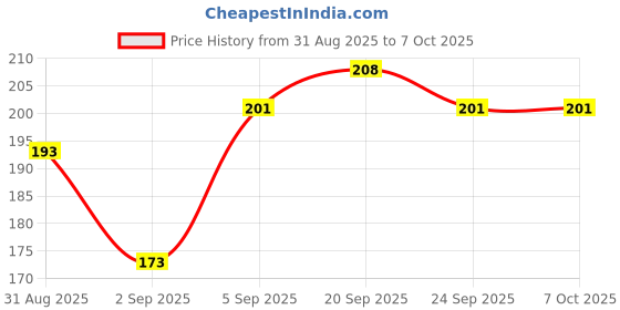 flipkart.com ansu bajradanta . Toothpaste ansu bajradanta Price History Graph from 31 Aug 2025 to 7 Oct 2025