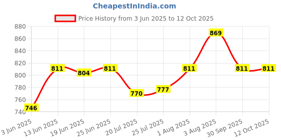 flipkart.com ansumit Plastic Bottle Rack ansumit Price History Graph from 3 Jun 2025 to 11 Oct 2025