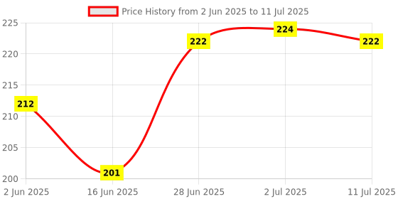 flipkart.com bungbee Answer Sheets for Exam Practice (200 Ruled Pages (50 Sheets) (With Side Margin) Ruled (29.2 CM X 22.86 CM) 80 gsm A3 Paper bungbee Price History Graph from 2 Jun 2025 to 11 Jul 2025