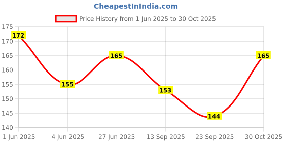 flipkart.com krashtic Answer Sheets for Exam Practice and for Test 120 Sheets 58 GSM for Rough Ruled A4 58 gsm Project Paper krashtic Price History Graph from 1 Jun 2025 to 30 Oct 2025