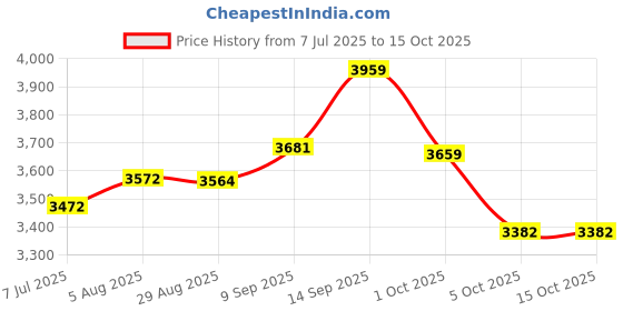 flipkart.com Ant 650 Watt Power Supply/PSU for PC with Smooth & Silent 120mm Fan 650 Watts PSU Price History Graph from 7 Jul 2025 to 15 Oct 2025
