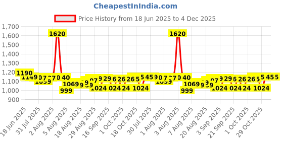 flipkart.com Ant ECO500 Non Modular Gaming Power Supply/PSU for PC 500 Watts PSU Price History Graph from 18 Jun 2025 to 4 Dec 2025
