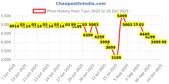 flipkart.com Ant Esports FP750B 750 Watt 750 Watts PSU Price History Graph from 7 Jun 2025 to 10 Oct 2025