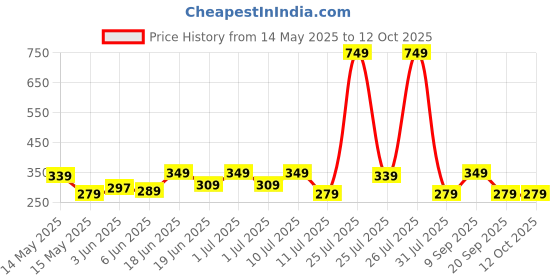 flipkart.com Ant Esports GM 50 Wired Ambidextrous OpticalGaming Mouse Price History Graph from 14 May 2025 to 11 Oct 2025