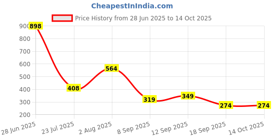 flipkart.com Ant Esports GM 80 wired gaming mouse Wired Ambidextrous Optical Gaming Mouse Price History Graph from 28 Jun 2025 to 13 Oct 2025