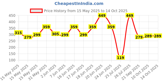 flipkart.com Ant Esports GM 90 wired gaming mouse Wired Ambidextrous OpticalGaming Mouse Price History Graph from 15 May 2025 to 13 Oct 2025