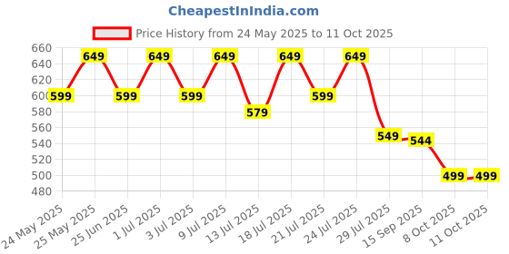 flipkart.com Ant Esports GM320 /Ergonomic design with braided cable,8 Programmable Buttons,upto 12800 DPI Wired Ambidextrous OpticalGaming Mouse Price History Graph from 24 May 2025 to 10 Oct 2025
