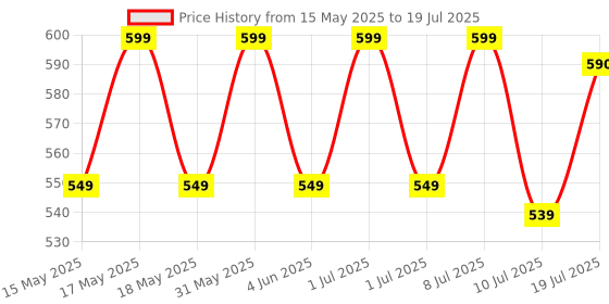 flipkart.com Ant Esports GM320 /Ergonomic design with braided cable,8 Programmable Buttons,upto 12800 DPI Wired Ambidextrous OpticalGaming Mouse Price History Graph from 15 May 2025 to 10 Jul 2025