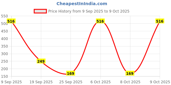 flipkart.com Ant Esports GM40 /RGB LED, Lightweight (115 gms) ,Ergonomic Design, Upto 2400 DPI Wired Ambidextrous Optical Gaming Mouse Price History Graph from 9 Sep 2025 to 9 Oct 2025