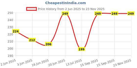 flipkart.com Ant Esports GM45 Wired Ambidextrous OpticalGaming Mouse Price History Graph from 2 Jun 2025 to 23 Nov 2025