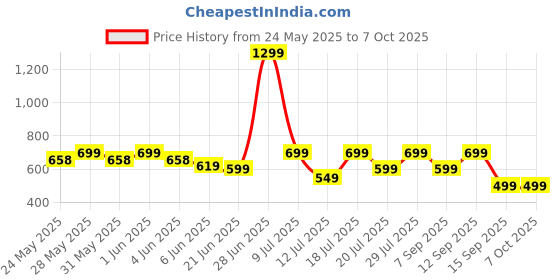 flipkart.com Ant Esports GM600 RGB 6 DPI Sensitivity Level adjustments up to 7200 DPI Wired Ambidextrous OpticalGaming Mouse Price History Graph from 24 May 2025 to 7 Oct 2025