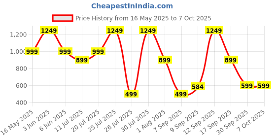 flipkart.com Ant Esports GM610 7D Crystal Full RGB, Instant 825 Chip, 7 Adjustable DPI Up to 12800 Wired Ambidextrous OpticalGaming Mouse Price History Graph from 16 May 2025 to 7 Oct 2025