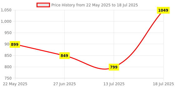 flipkart.com Ant Esports GM700, Rechargeable with Honeycomb Shell,11 Led Light Modes, 4 Adjustable DPI, Wireless OpticalGaming Mouse Price History Graph from 22 May 2025 to 13 Jul 2025