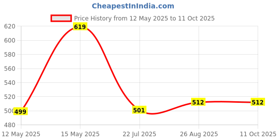 flipkart.com Ant Esports GM80 USB RGB Wired 6 Programmable Buttons, 3200 DPI Adjustable Wired Ergonomic OpticalGaming Mouse Price History Graph from 12 May 2025 to 10 Oct 2025