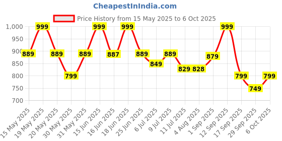 flipkart.com Ant Esports GP110 Wired , Compatible for PC & Laptop computerGamepad Price History Graph from 15 May 2025 to 6 Oct 2025