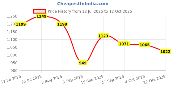flipkart.com Ant Esports GP110R USB Gamepad Price History Graph from 12 Jul 2025 to 12 Oct 2025