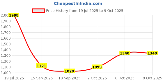 flipkart.com Ant Esports GP300 Pro V2 Wireless Gaming controller, Compatible for PC & Laptop Bluetooth Gamepad Price History Graph from 19 Jul 2025 to 8 Oct 2025