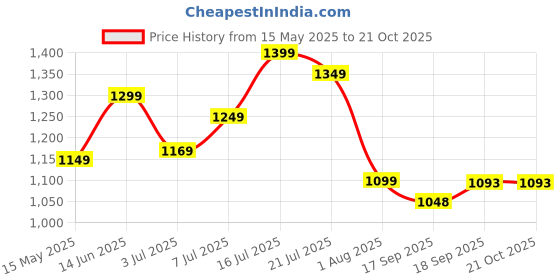 flipkart.com Ant Esports GP310 Wireless , Compatible for PC & Laptop USBGamepad Price History Graph from 15 May 2025 to 21 Oct 2025