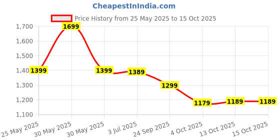 flipkart.com Ant Esports GP325 Wireless BluetoothGamepad Price History Graph from 25 May 2025 to 14 Oct 2025