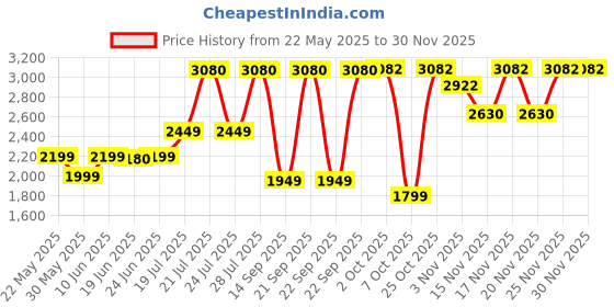 flipkart.com Ant Esports GP400Gamepad Price History Graph from 22 May 2025 to 29 Nov 2025