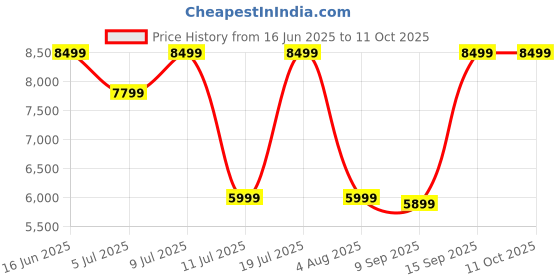 flipkart.com Ant Esports GW190 Motion Controller Price History Graph from 16 Jun 2025 to 11 Oct 2025