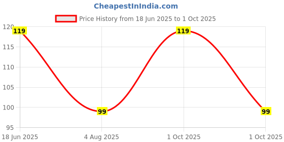flipkart.com Ant Esports Hexa Mousepad Price History Graph from 18 Jun 2025 to 1 Oct 2025