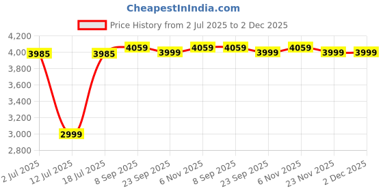flipkart.com Ant Esports ICE-311MT Mid Tower Cabinet Price History Graph from 2 Jul 2025 to 2 Dec 2025