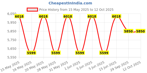 flipkart.com Ant Esports ICE-360 ARGB 360mm Addressable RGB 2600RPM AIO I CPU Liquid Cooler - Black Cooler Price History Graph from 15 May 2025 to 12 Oct 2025