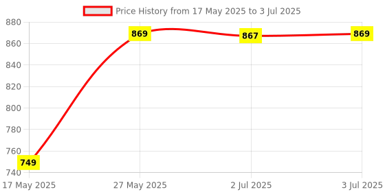 flipkart.com Ant Esports ICE-C200 CPU COOLER WITH HEATSINK Cooler Price History Graph from 17 May 2025 to 3 Jul 2025