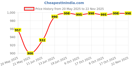 flipkart.com Ant Esports ICE-C200 V2 for Intel LGA1700/115X/1200/1366x775 & AMD AM5,AM4, AM3+ Cooler Price History Graph from 20 May 2025 to 22 Nov 2025