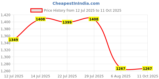 flipkart.com Ant Esports ICE-C400 Cooler Price History Graph from 12 Jul 2025 to 11 Oct 2025