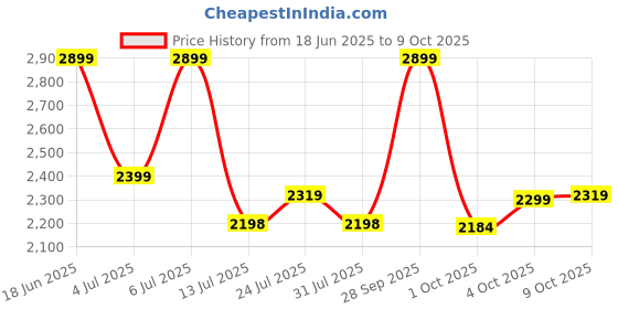 flipkart.com Ant Esports JS55 Motion Controller Price History Graph from 18 Jun 2025 to 9 Oct 2025