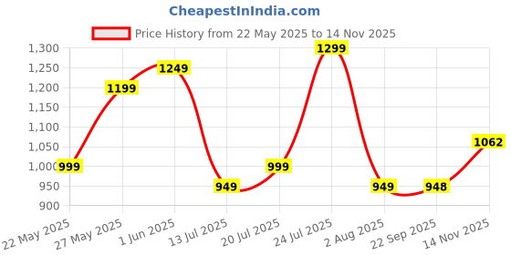flipkart.com Ant Esports KM500 Pro Backlit Gaming Keyboard & Mouse Combo Set Price History Graph from 22 May 2025 to 14 Nov 2025