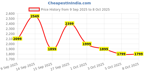 flipkart.com Ant Esports MG401 Combo Set Designed for Gaming Price History Graph from 9 Sep 2025 to 8 Oct 2025