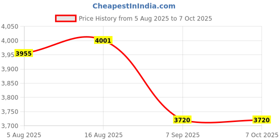 flipkart.com Ant Esports mk 1300 Wired USB Tenkeyless Gaming Keyboard Compatible with Desktop Price History Graph from 5 Aug 2025 to 7 Oct 2025