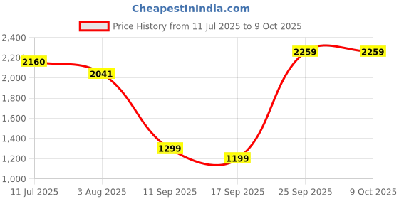 flipkart.com Ant Esports MK1300 Mini Blue Swiitch Wired USB Tenkeyless Gaming Keyboard Compatible with Desktop, Laptop, Mac MK1300 Mini Blue Swiitch Price History Graph from 11 Jul 2025 to 9 Oct 2025