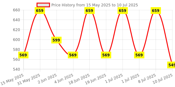 flipkart.com Ant Esports MK1400 / Rainbow LED Illumination, White and Black Keycaps, Backlit Membrane Wired USB Standard Gaming Keyboard Compatible with Desktop, Laptop, Mac Backlit Membrane Mixed Colour Lighting, White & Black Keycaps, Double Injection Key Caps Price History Graph from 15 May 2025 to 10 Jul 2025