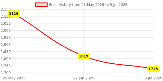 flipkart.com Ant Esports MK1500MINI Bluetooth Laptop-size Gaming Keyboard Compatible with Desktop, Laptop, Tablet, iPad, Mac Price History Graph from 25 May 2025 to 9 Jul 2025