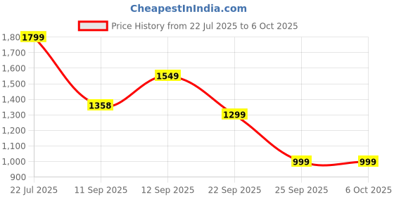 flipkart.com Ant Esports MK3400 Pro V3 Wired USB Standard Gaming Keyboard Compatible with Desktop, Laptop, Mac stand support,MK3400W V2 Price History Graph from 22 Jul 2025 to 5 Oct 2025