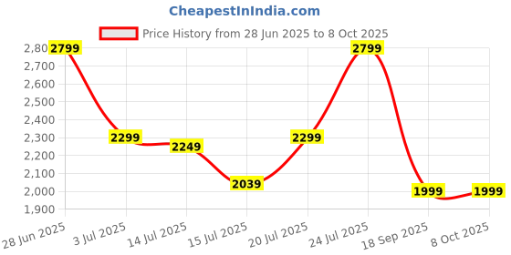 flipkart.com Ant Esports MK4000 Wired USB Standard Gaming Keyboard Compatible with Desktop, Laptop, Mac Price History Graph from 28 Jun 2025 to 8 Oct 2025